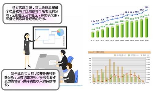 智能監(jiān)控視頻客流統(tǒng)計(jì)分析功能介紹